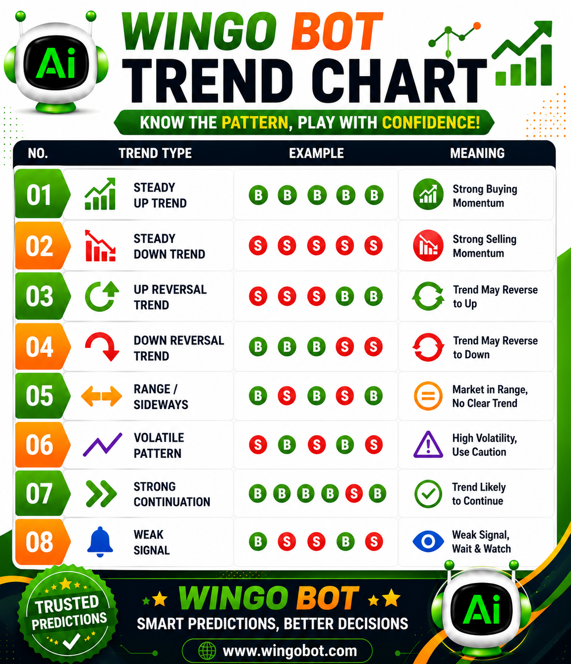 Wingo BIG SMALL color prediction chart showing paired number analysis and result trends